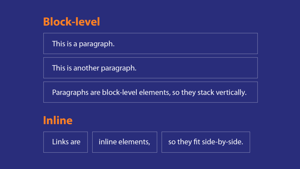 Block vs inline element in HTML CSS