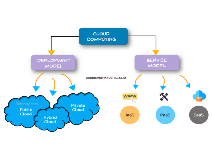 Types of cloud computing